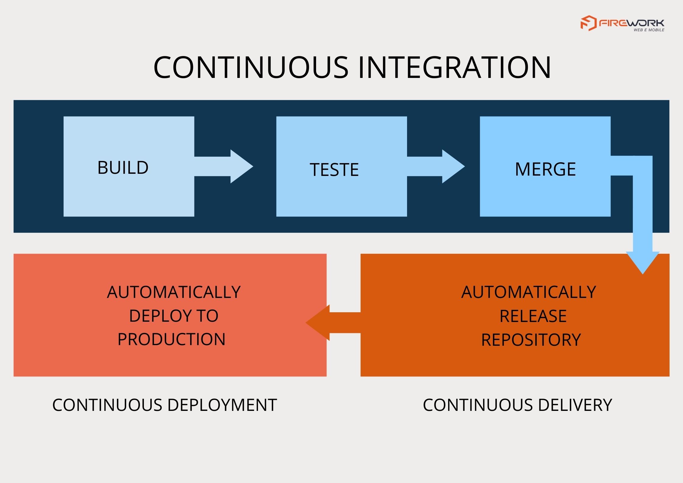Continuous Integration